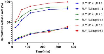 In vitro Dissolution Testing and Pharmacokinetic Studies of Silymarin Solid Dispersion After Oral Administration to Healthy Pigs